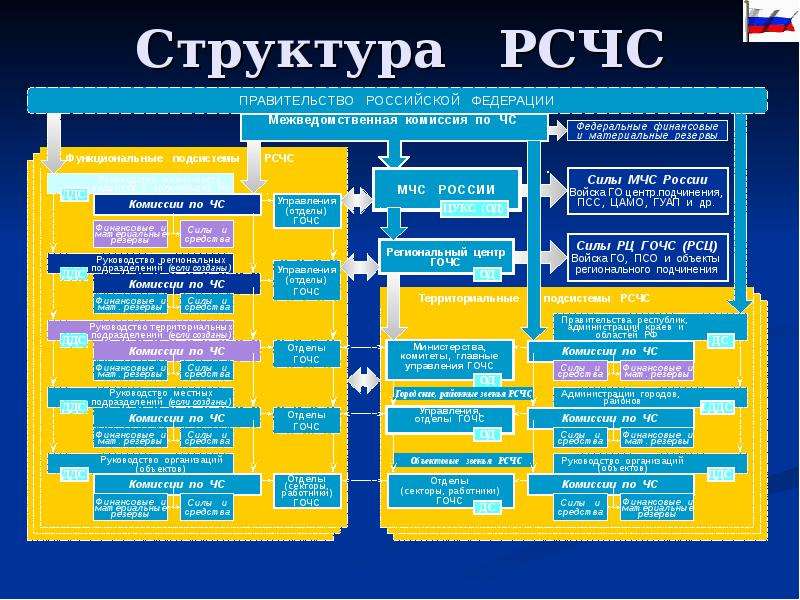 Сколько уровней имеет рсчс