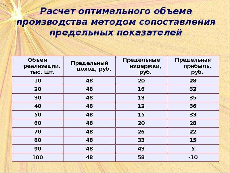 Оптимальное количество участников. Расчет оптимального объема производства. Определите оптимальный объем производства. Как рассчитать оптимальный объем производства. Оптимальный объем производства формула.