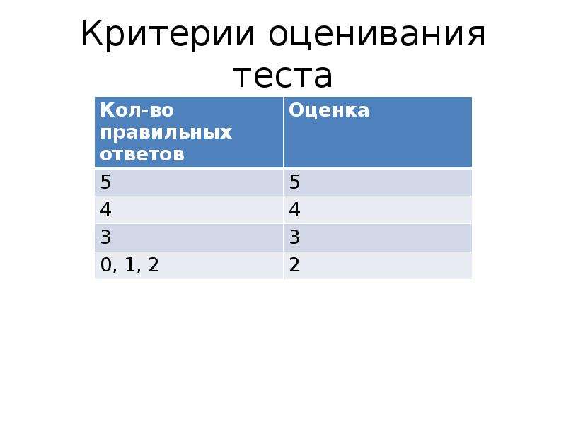 Критерии оценивания контрольной работы