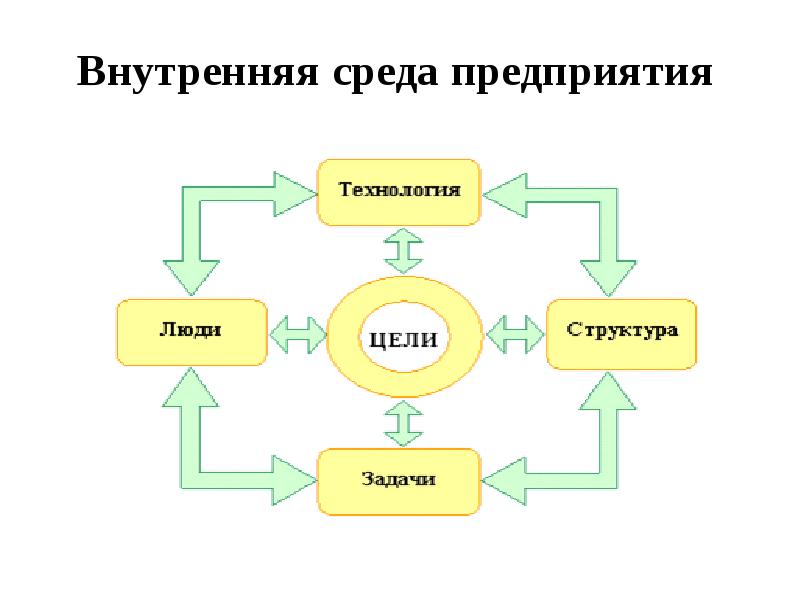 Внутри элемента. Основные составляющие элементы внутренней среды организации. Основные факторы внутренней среды организации схема. Элементы внутренней среды предприятия схема. Внутренняя среда предприятия схема.