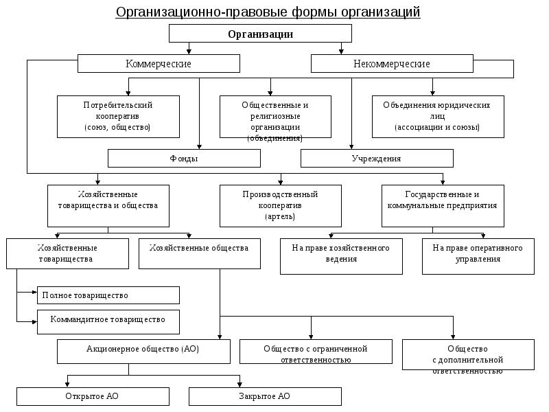 Правовые формы предприятий