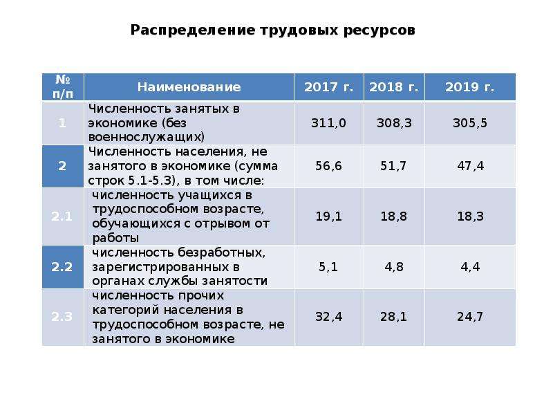 Определить трудовые ресурсы. Распределение трудовых ресурсов таблица. Трудовые ресурсы России 2020. Структура трудовых ресурсов России. Трудовые ресурсы статистика.