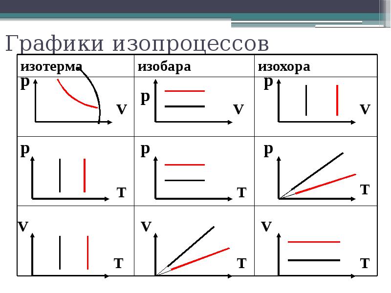 Изопроцессы в газах графики