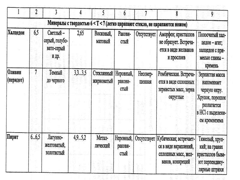 Свойства горных пород таблица. Описание минералов и горных пород определение их свойств таблица. Виды минералов и горных пород. Методы определения возраста горных пород. Возраст горных пород таблица для ОГЭ.