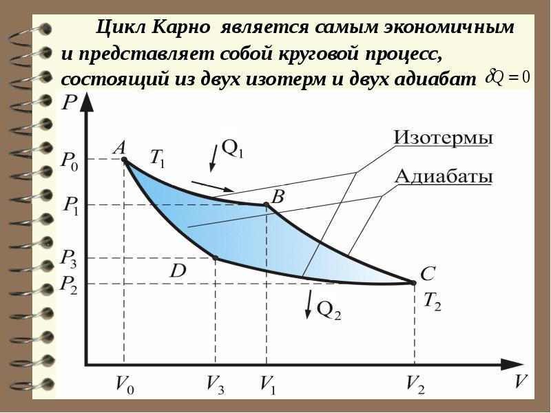 Идеальный цикл. Цикл Карно состоит из двух изотерм и двух адиабат. Термодинамический КПД цикла Карно. КПД цикла Карно по графику. Циклические процессы. КПД. Цикл Карно..