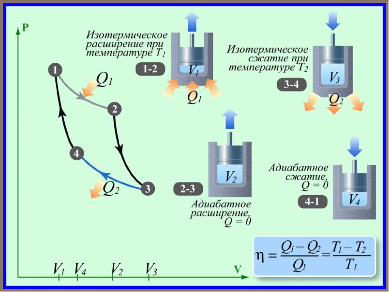 Схема распределения энергии термодинамики