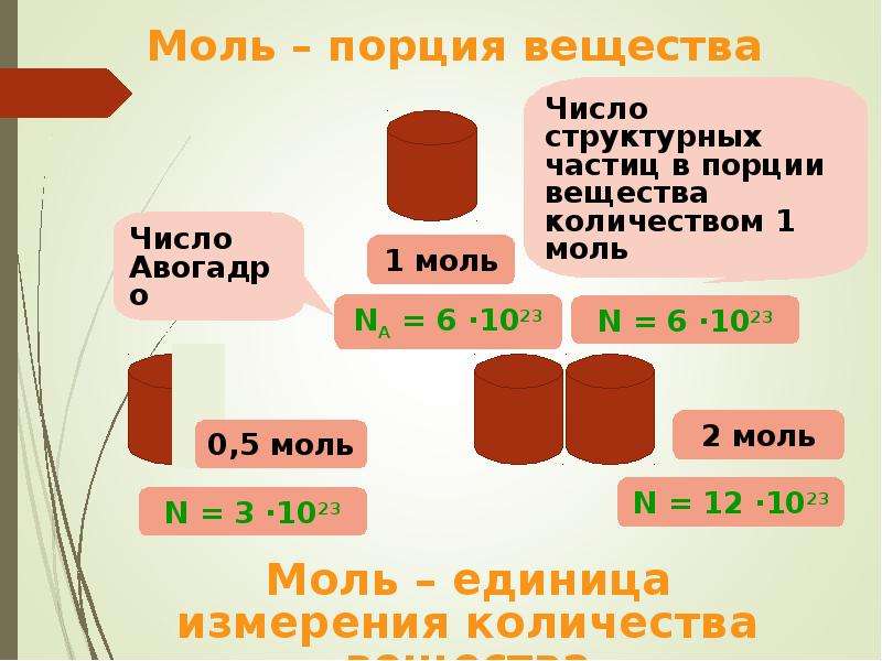 В каких единицах измеряется количество вещества