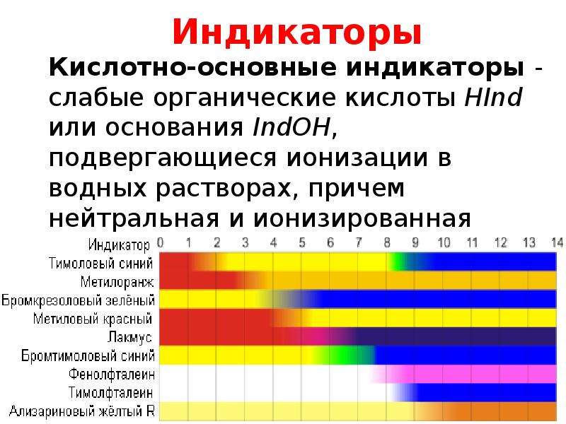 Действие индикаторов