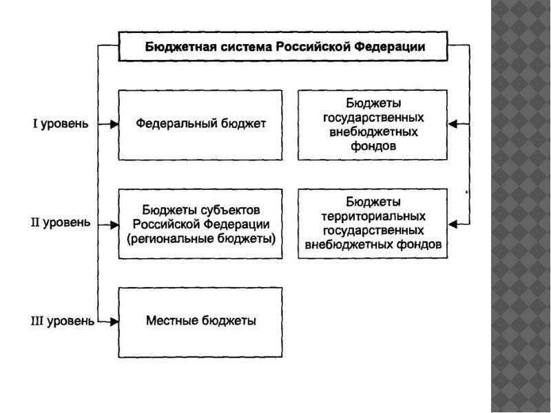 Осуществление государственного бюджета. Формирование государственного бюджета. Государственный бюджет примеры. Государственный бюджет система формирования. Виды государственного бюджета.