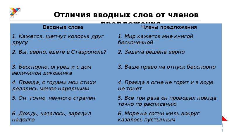 Как подчеркивается вводное слово в схеме