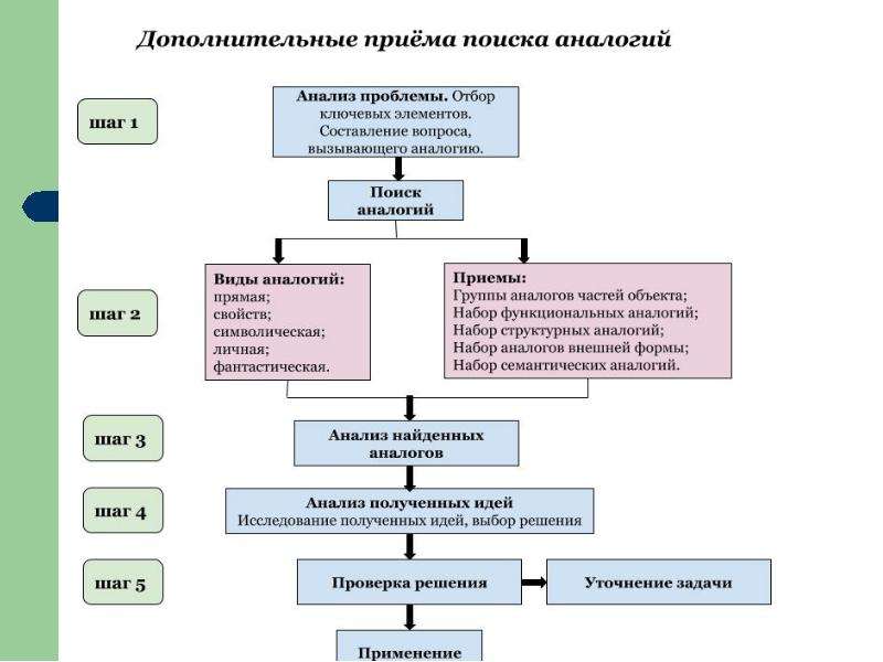 Проект поиск проблемы