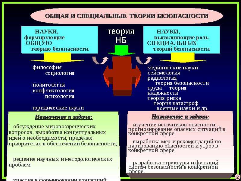 Система национальной безопасности сущность. Теория национальной безопасности. Понятийный аппарат теории национальной безопасности. Основы теории национальной безопасности. Сущность теории национальной безопасности.