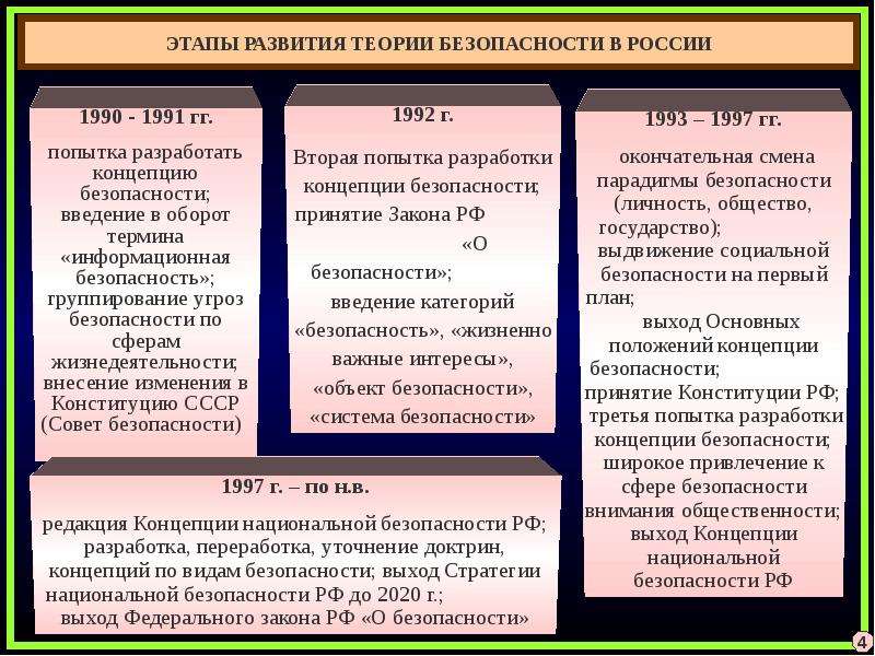 Категории теории национальной безопасности