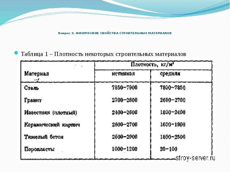 Свойства строительных. Свойства строительных материалов таблица. Таблица средней плотности строительных материалов.