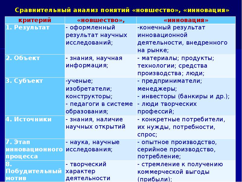 Проанализируйте понятия. Сравнительный анализ понятий. Разница между новшеством и инновацией. Провести сравнительный анализ понятий. Определения понятий. Сравнительный анализ.