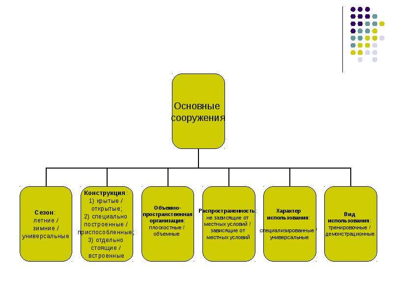 Схема классификации спортивных сооружений