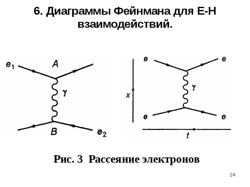 Диаграммы фейнмана. Диаграмма Фейнмана Комптон эффект. Рассеяние электрона на электроне диаграмма Фейнмана. Фейнмановские диаграммы комптоновского рассеяния. Аннигиляция диаграмма Фейнмана.