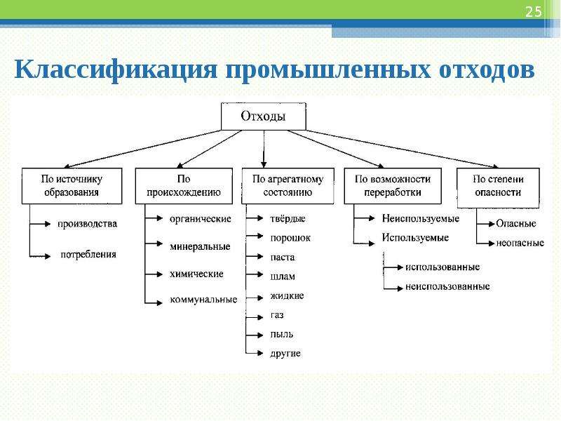 Виды загрязнений схема