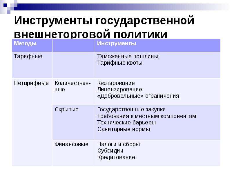 Инструменты государственного. Инструменты государственной политики. Инструменты гос власти. Инструменты государственных проектов. Укажите инструменты тарифного внешнеторгового регулирования.