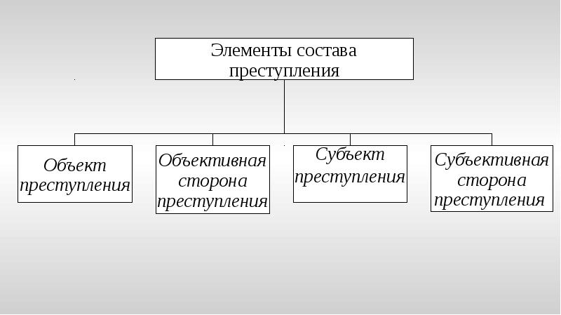 Подходы к пониманию правонарушения. Состав правонарушения: понятие и основные элементы. Понятие преступности.