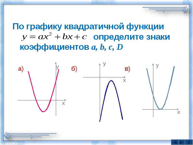 Расположение графика функции