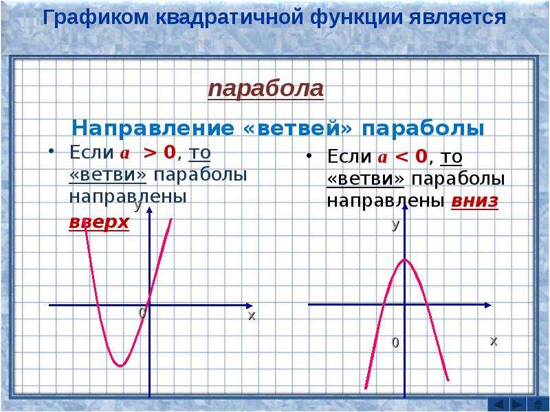 А больше нуля c больше нуля. Квадратичная функция a>0 c>0. Y больше 0 парабола. Графики функций и их формулы парабола. Квадратная функция параболы.