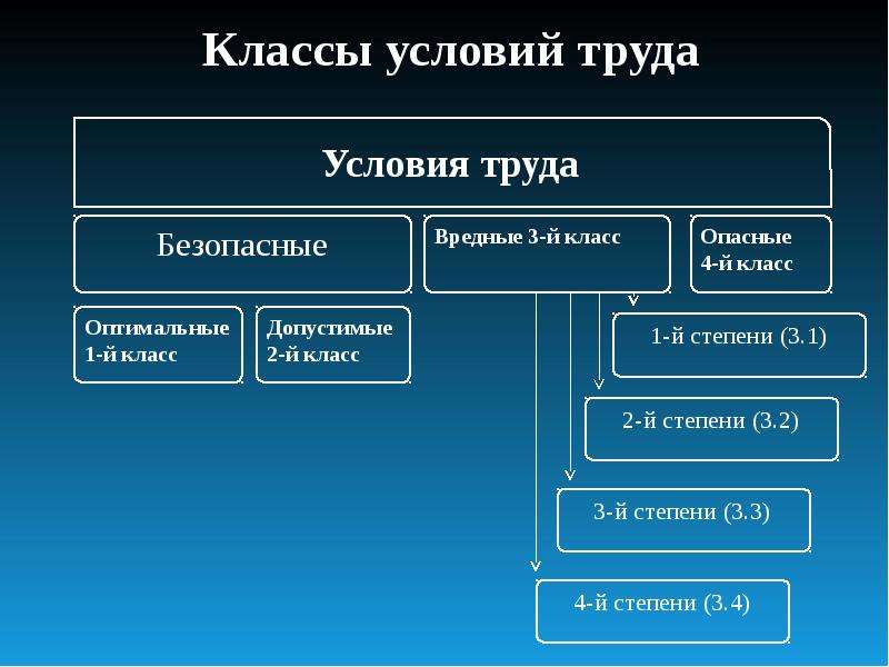 Какие условия труда. Классы условия труда их виды. Условия труда в Германии. Условия труда главного Энергетика. Классы условий работы детали.