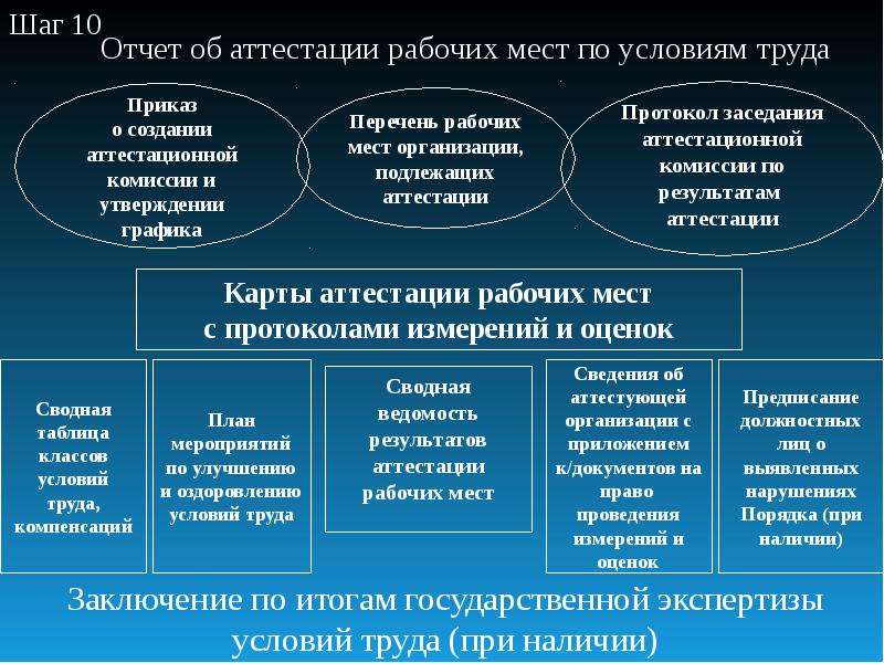 Проведение оценки рабочих мест. Классы аттестации рабочих мест по условиям труда. Аттестация рабочих мест по условиям труда заключение. Цель проведения аттестации рабочих мест по условиям труда. Отчет по аттестации рабочих мест.