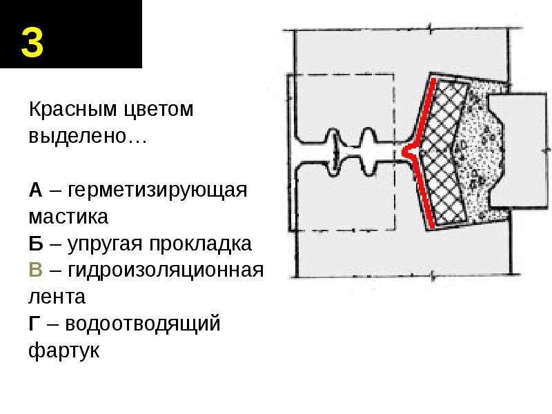 Герметизация коробок. Упругая прокладка. Устройство водоотводящего фартука вертикальных стыков. Герметизация швов стеновых панелей упругими прокладками. Водоотводящий фартук на стыках.