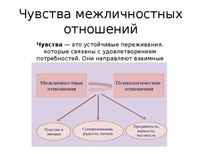 Межличностные отношения план