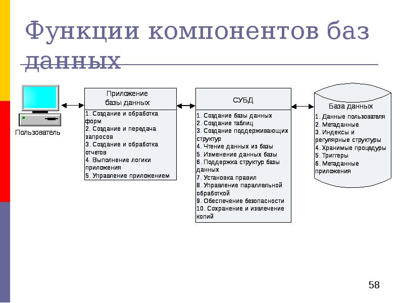 Функции компонентов деятельности. Компоненты базы данных. Компоненты функции. Метаинформация не является компонентом баз данных. База ОИС.