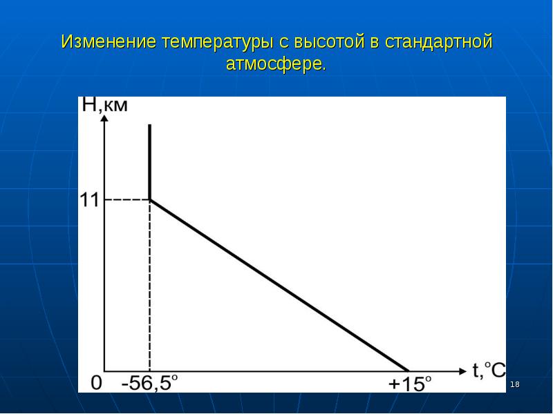 Скорость и высота