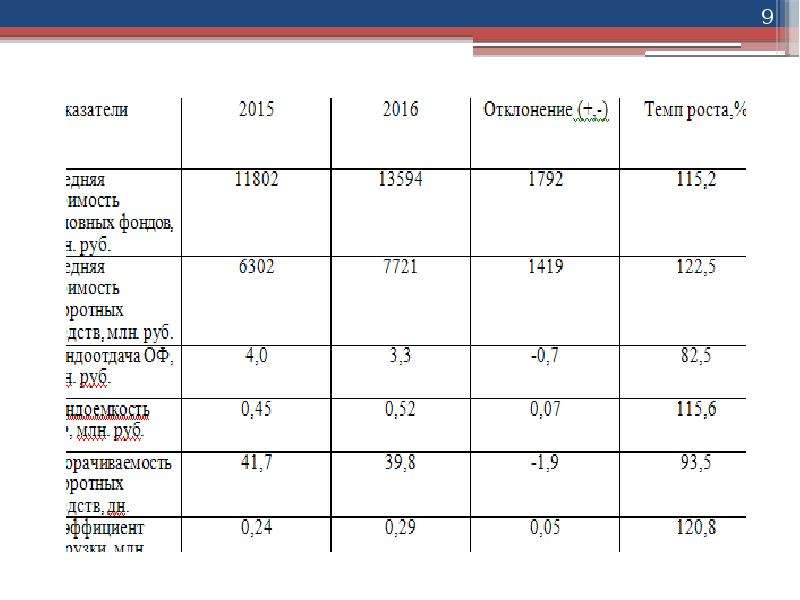 Показатели анализа товарооборота. Товарооборот за текущий год. Количественные показатели товарооборота. Составляющие товарооборота магазина.