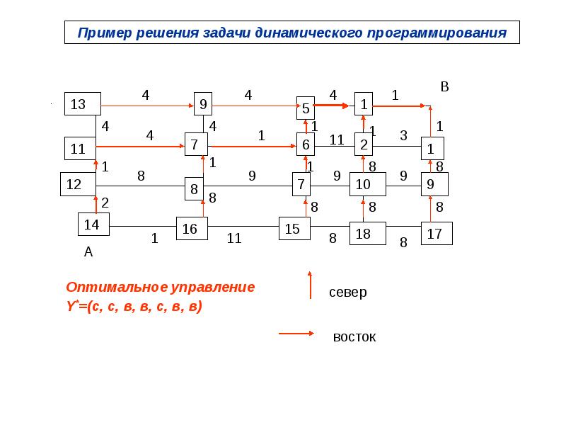 Примеры решения задач. Решение задач динамического программирования. Простейшие задачи решаемые методом динамического программирования. Методы решения задач динамического программирования. Пример задачи на динамическое программирование.