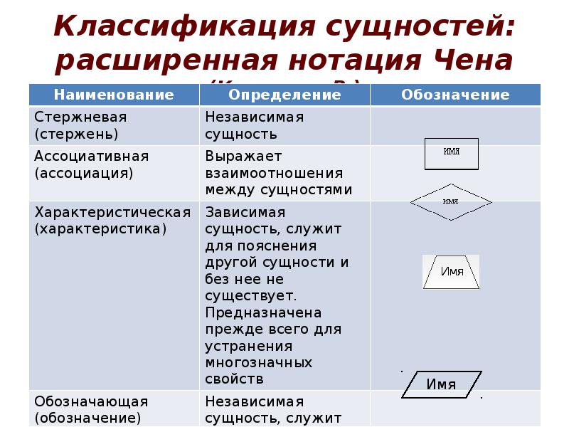 Классификация сущностей