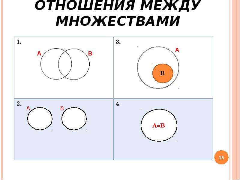 Отношения множеств. Отношения между множествами. Множества отношения между множествами. Отношения между множествами пересечение. Отношения между множествами примеры.