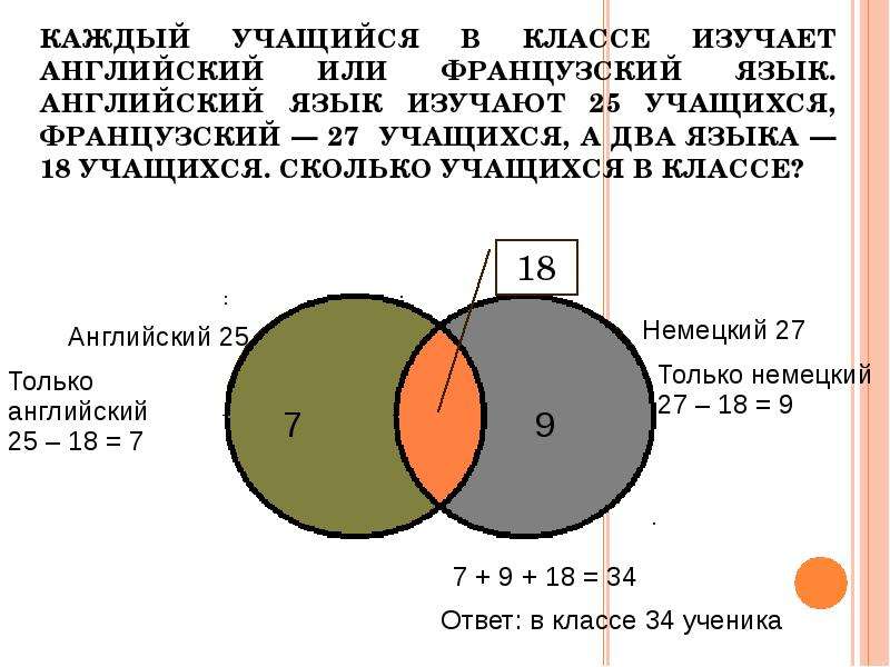 В классе 25 учеников известно. Каждый учащийся в классе изучает английский или французский. Каждый ученик в классе изучает английский или немецкий язык или. Сколько учащихся. Сколько учеников изучают 2 языка.