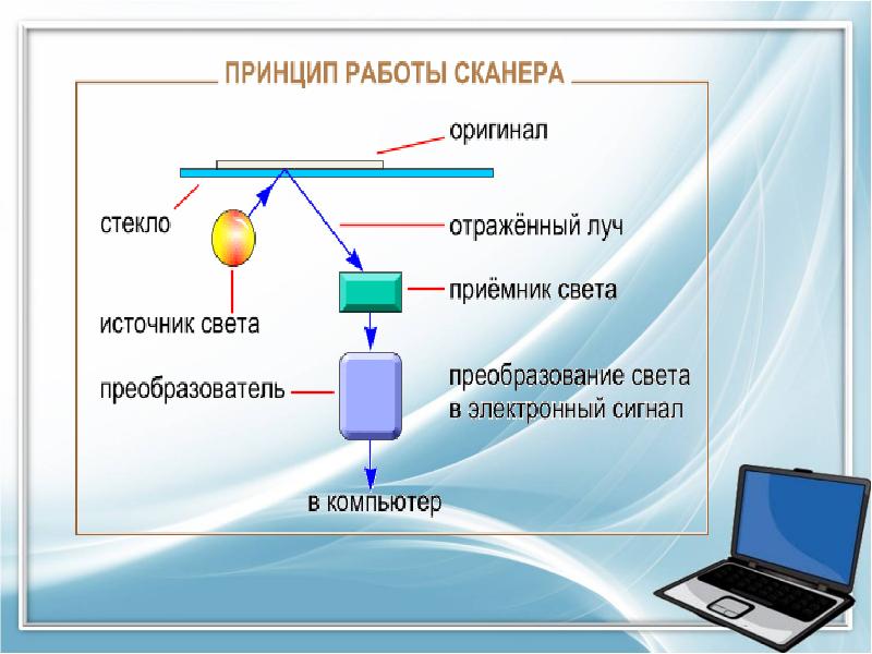 Типы сканеров презентация