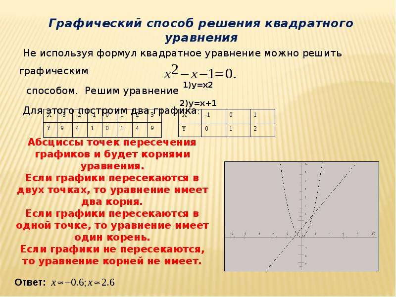 Алгоритм решения уравнений графически. Графический метод решения квадратных уравнений. Графическое решение квадратноготуравнения.