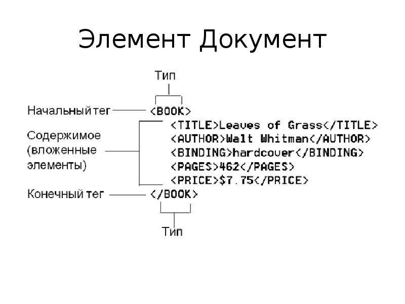 Элементы документа