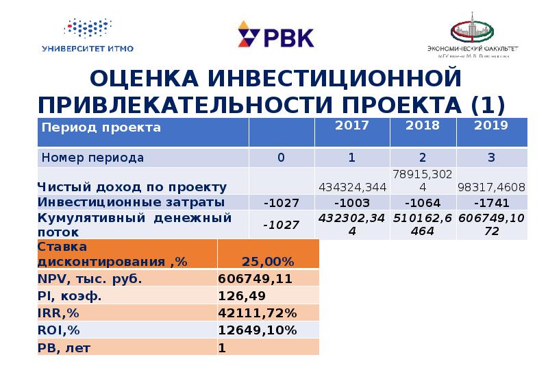 Оценка привлекательности проектов технологического предпринимательства