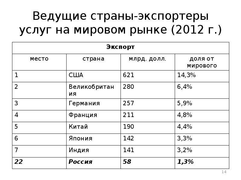 Международная торговля услугами презентация