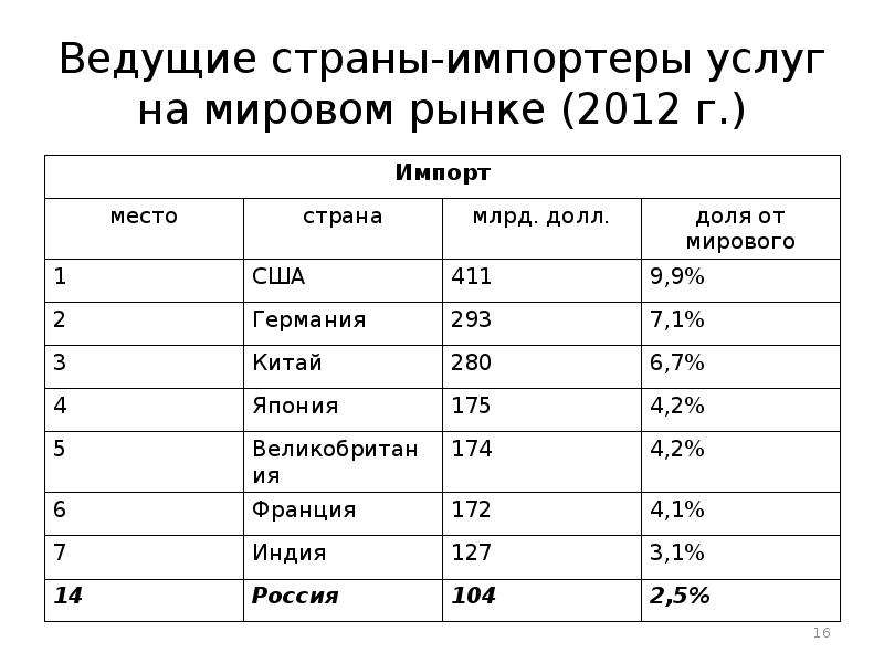 5 дней 5 стран. Импорт в страну. Ведущие экспортеры и импортеры. Ведущие страны мира. Мировой рынок страны.