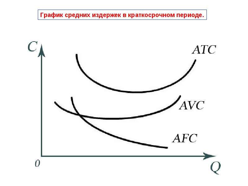 График средних. График средних издержек в краткосрочном периоде. График издержек в краткосрочном периоде. Средние издержки в краткосрочном периоде. Графики издержек в краткосрочном периоде.