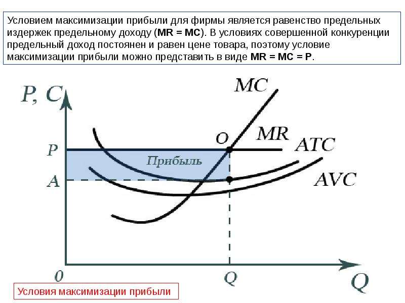 Условия максимизации прибыли это равенство