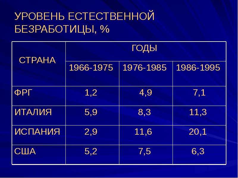 Уровни естественного