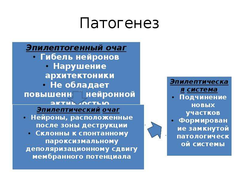 Этиология патогенез классификация