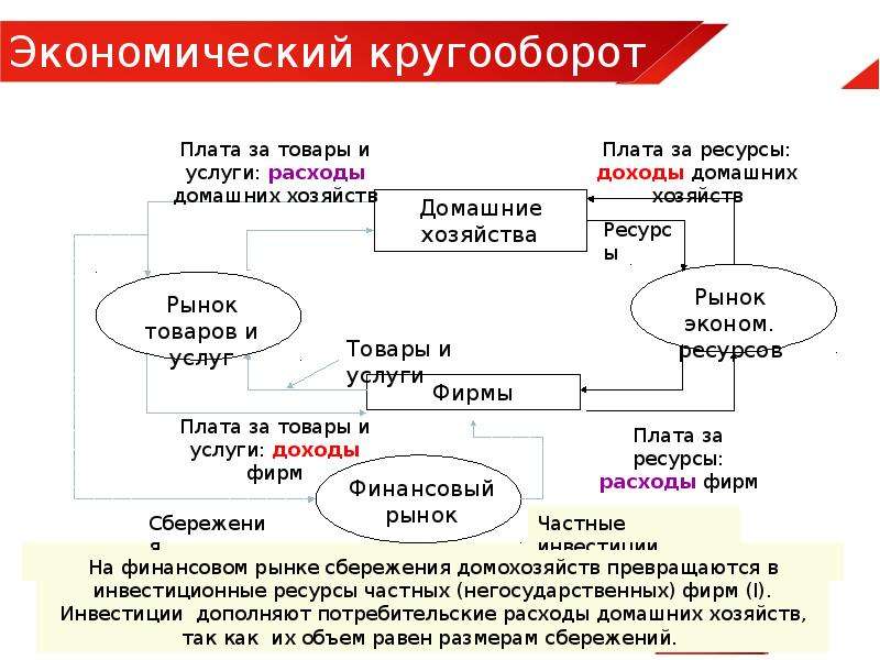 Экономический кругооборот