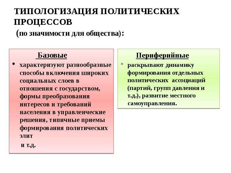 Презентация политический процесс и культура