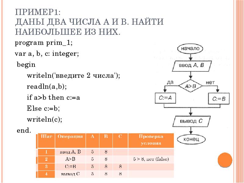 Определить наибольшее из двух чисел